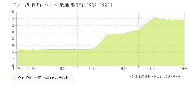 別所町小林(三木市)の公示地価推移グラフ(坪単価)[1982-1993年]
