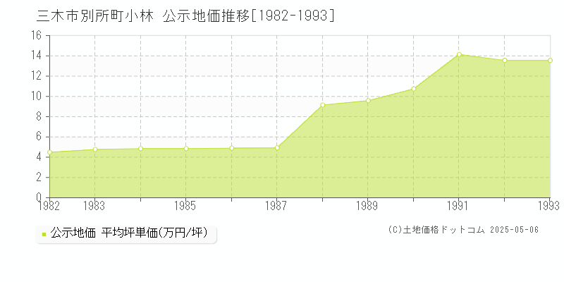 三木市別所町小林の地価公示推移グラフ 