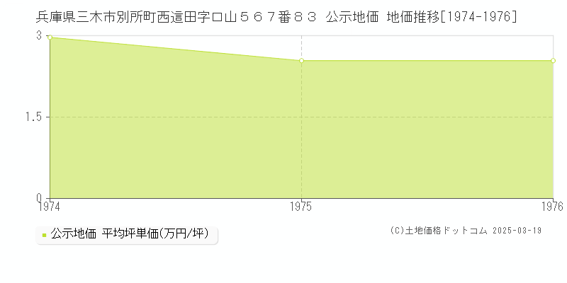 兵庫県三木市別所町西這田字口山５６７番８３ 公示地価 地価推移[1974-1976]