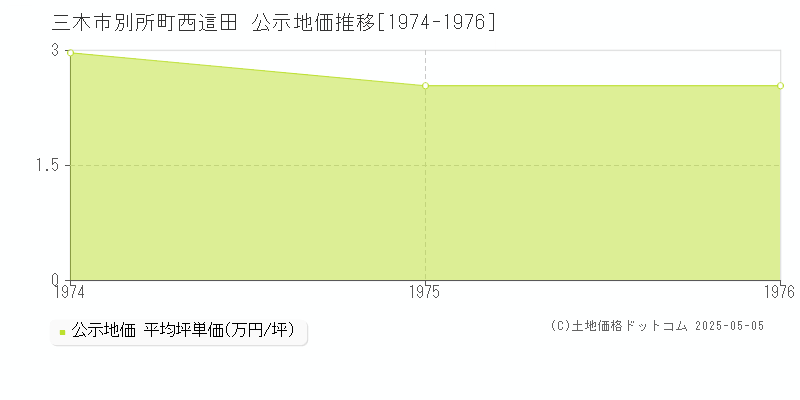 別所町西這田(三木市)の公示地価推移グラフ(坪単価)[1974-1976年]