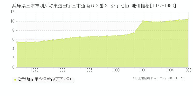 兵庫県三木市別所町東這田字三木道南６２番２ 公示地価 地価推移[1977-1996]