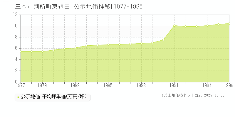 別所町東這田(三木市)の公示地価推移グラフ(坪単価)[1977-1996年]