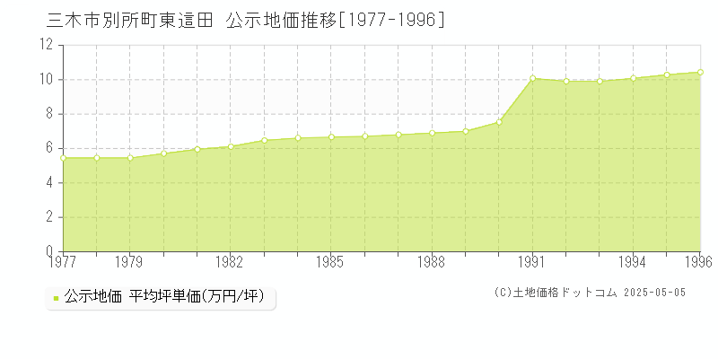 三木市別所町東這田の地価公示推移グラフ 