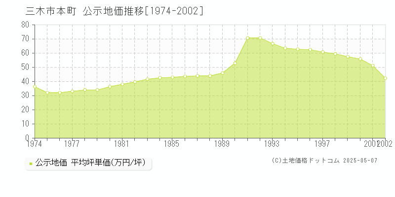 本町(三木市)の公示地価推移グラフ(坪単価)[1974-2002年]