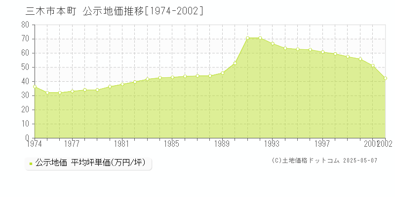 三木市本町の地価公示推移グラフ 