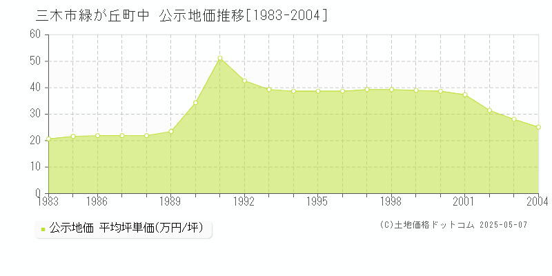 緑が丘町中(三木市)の公示地価推移グラフ(坪単価)[1983-2004年]