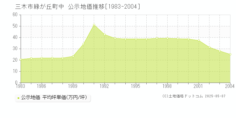 三木市緑が丘町中の地価公示推移グラフ 