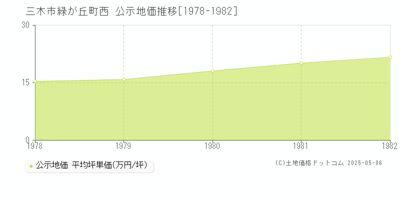 緑が丘町西(三木市)の公示地価推移グラフ(坪単価)[1978-1982年]