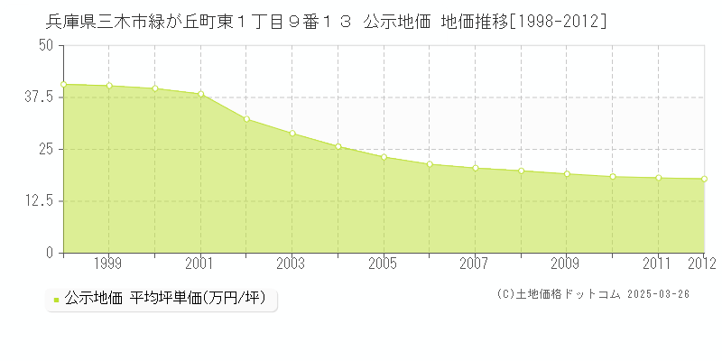 兵庫県三木市緑が丘町東１丁目９番１３ 公示地価 地価推移[1998-2012]