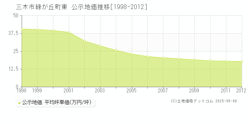 緑が丘町東(三木市)の公示地価推移グラフ(坪単価)[1998-2012年]