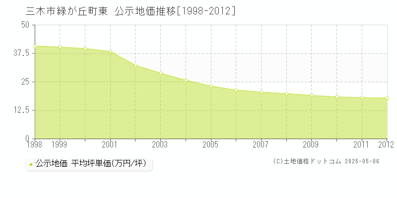 三木市緑が丘町東の地価公示推移グラフ 