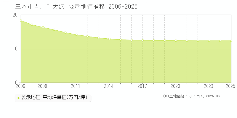吉川町大沢(三木市)の公示地価推移グラフ(坪単価)[2006-2025年]