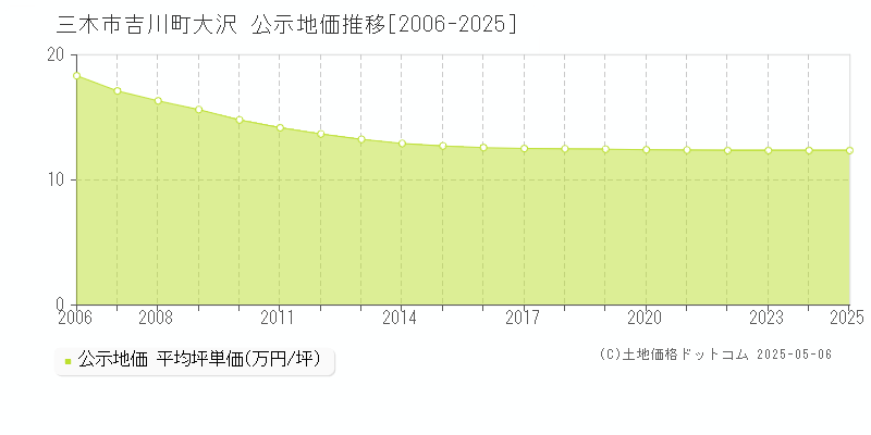 三木市吉川町大沢の地価公示推移グラフ 