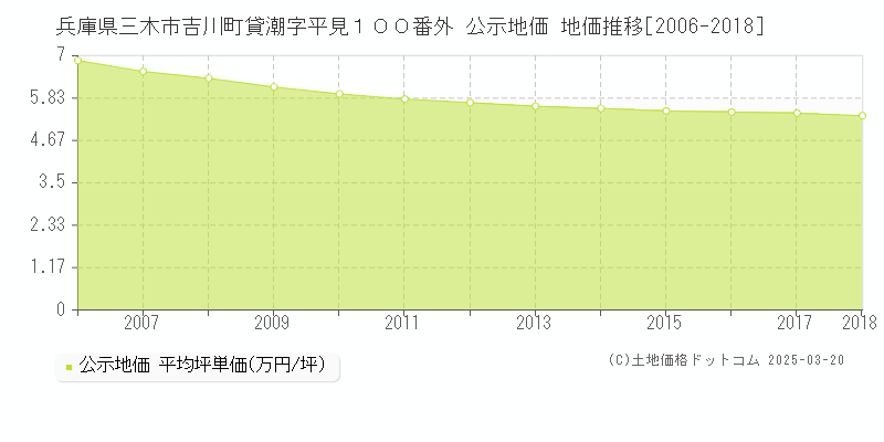 兵庫県三木市吉川町貸潮字平見１００番外 公示地価 地価推移[2006-2018]