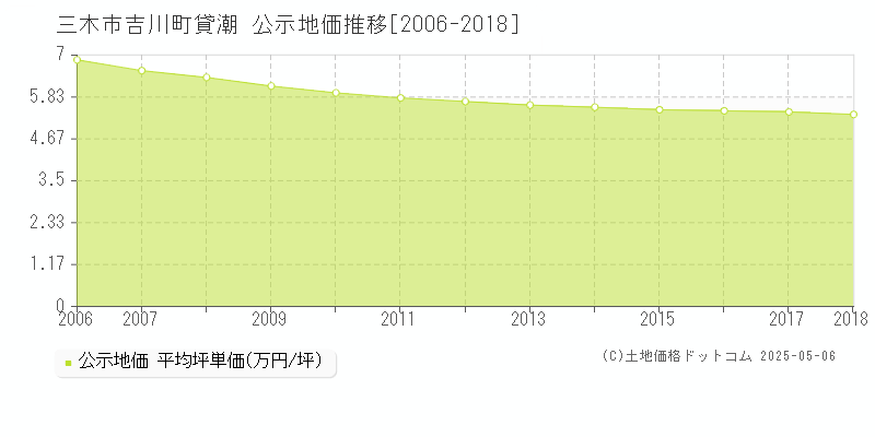 吉川町貸潮(三木市)の公示地価推移グラフ(坪単価)[2006-2018年]