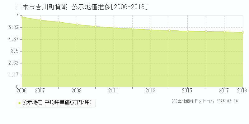 三木市吉川町貸潮の地価公示推移グラフ 