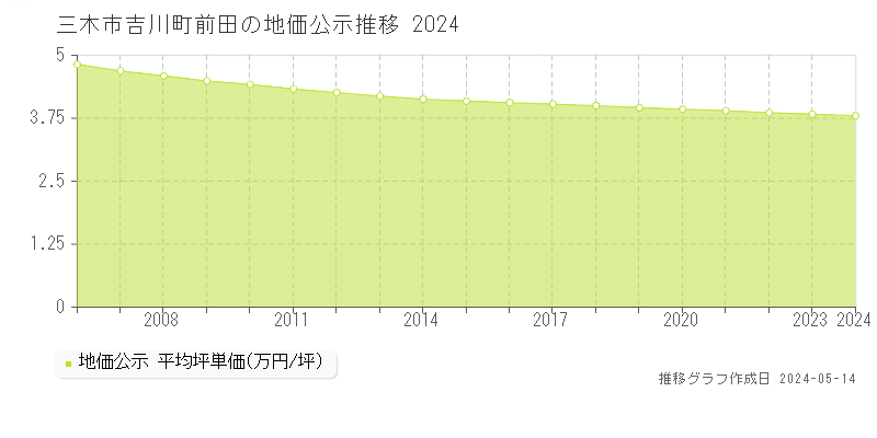 三木市吉川町前田の地価公示推移グラフ 