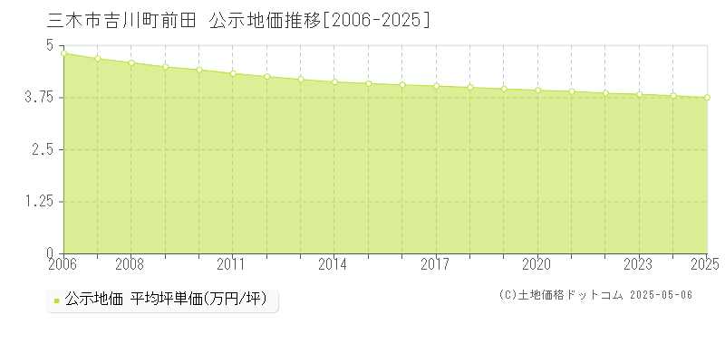 吉川町前田(三木市)の公示地価推移グラフ(坪単価)[2006-2025年]