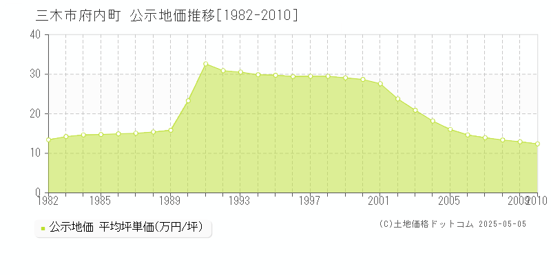 府内町(三木市)の公示地価推移グラフ(坪単価)[1982-2010年]