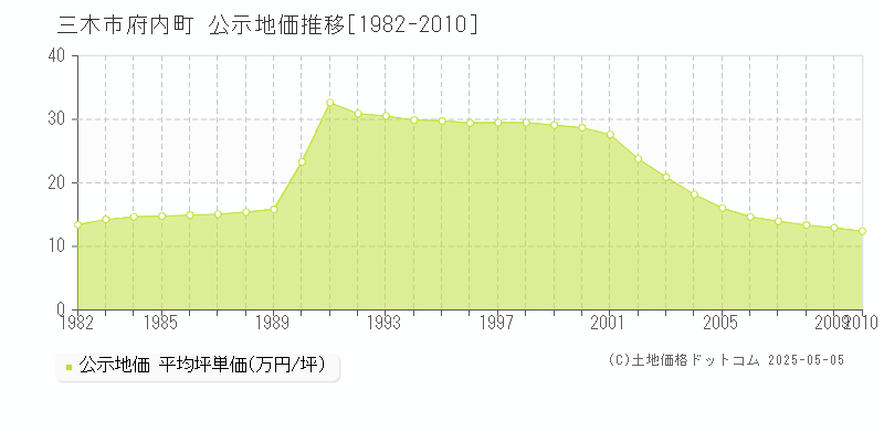 三木市府内町の地価公示推移グラフ 