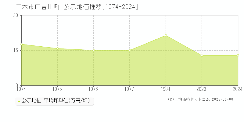 三木市口吉川町の地価公示推移グラフ 