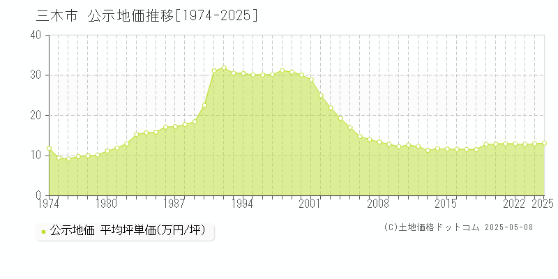 三木市(兵庫県)の公示地価推移グラフ(坪単価)[1974-2025年]