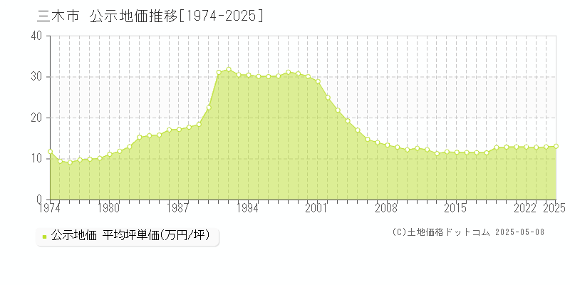 三木市の地価公示推移グラフ 