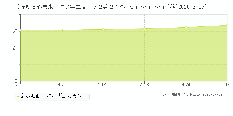 兵庫県高砂市米田町島字二反田７２番２１外 公示地価 地価推移[2020-2025]