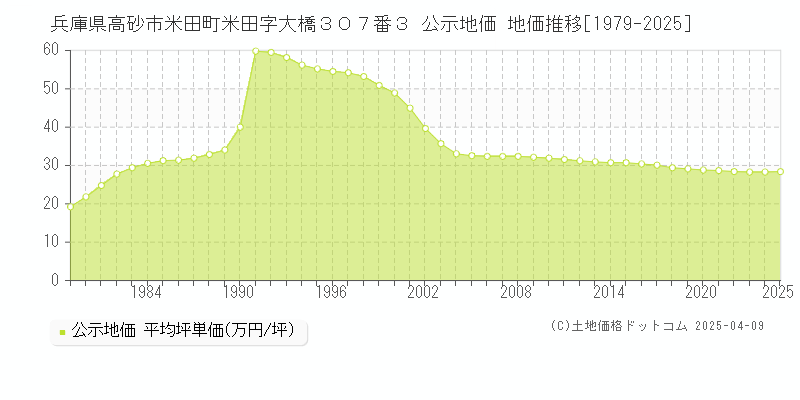 兵庫県高砂市米田町米田字大橋３０７番３ 公示地価 地価推移[1979-2025]