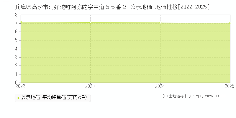 兵庫県高砂市阿弥陀町阿弥陀字中道５５番２ 公示地価 地価推移[2022-2025]