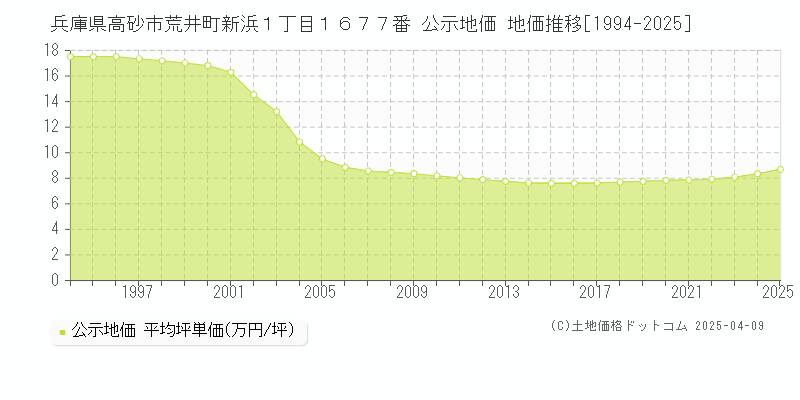 兵庫県高砂市荒井町新浜１丁目１６７７番 公示地価 地価推移[1994-2025]