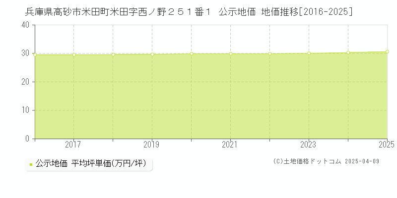 兵庫県高砂市米田町米田字西ノ野２５１番１ 公示地価 地価推移[2016-2025]