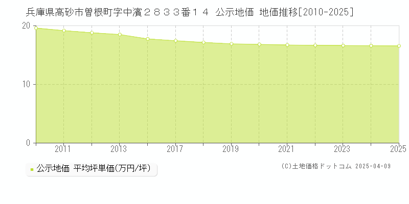 兵庫県高砂市曽根町字中濱２８３３番１４ 公示地価 地価推移[2010-2025]