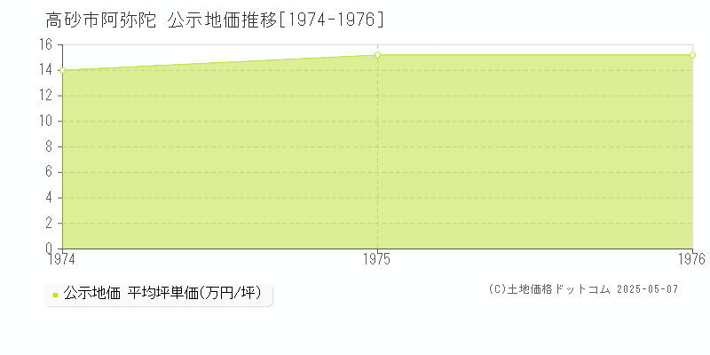 阿弥陀(高砂市)の公示地価推移グラフ(坪単価)[1974-1976年]