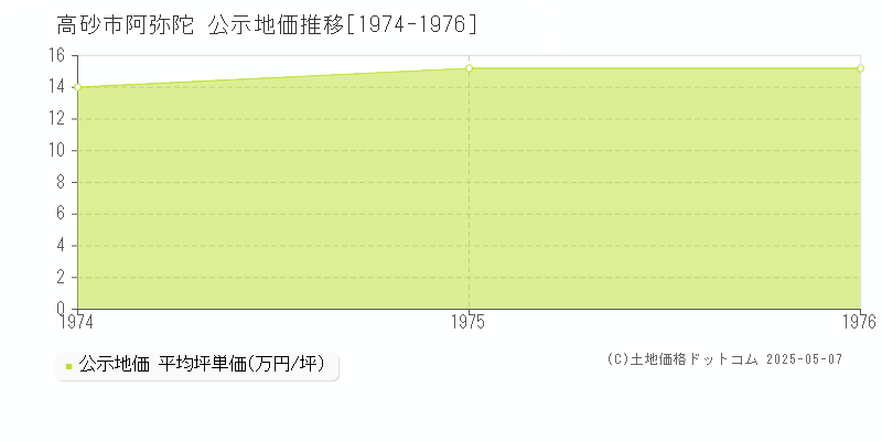 高砂市阿弥陀の地価公示推移グラフ 