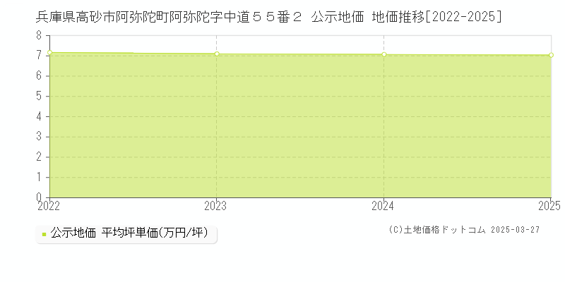 兵庫県高砂市阿弥陀町阿弥陀字中道５５番２ 公示地価 地価推移[2022-2025]