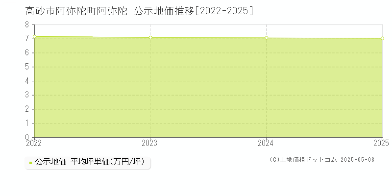 阿弥陀町阿弥陀(高砂市)の公示地価推移グラフ(坪単価)[2022-2025年]