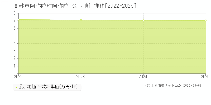 高砂市阿弥陀町阿弥陀の地価公示推移グラフ 