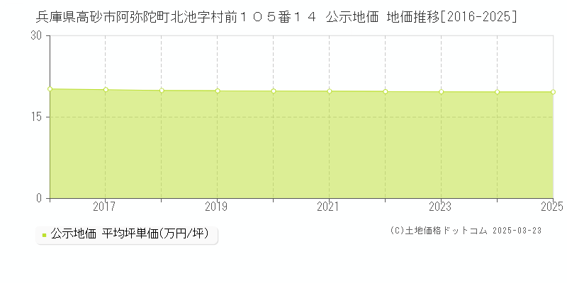 兵庫県高砂市阿弥陀町北池字村前１０５番１４ 公示地価 地価推移[2016-2025]