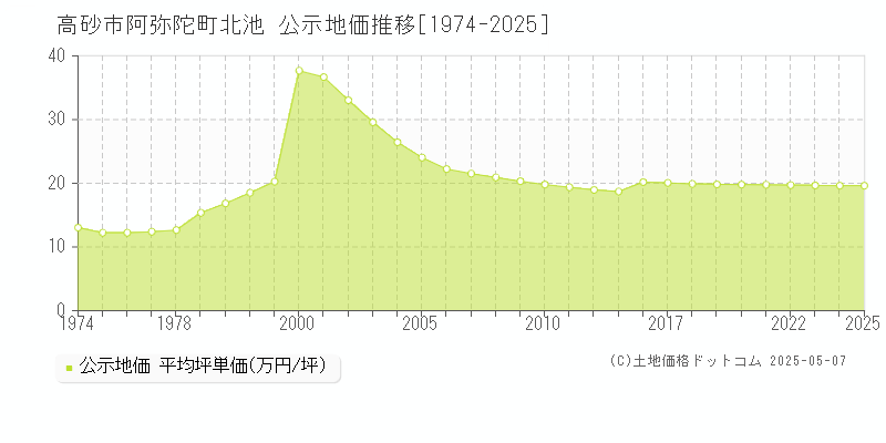 阿弥陀町北池(高砂市)の公示地価推移グラフ(坪単価)[1974-2025年]