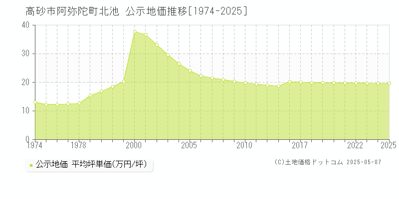 高砂市阿弥陀町北池の地価公示推移グラフ 