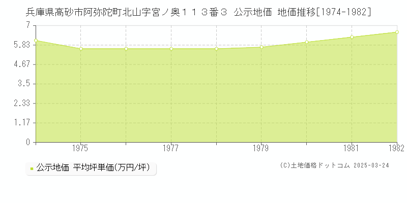 兵庫県高砂市阿弥陀町北山字宮ノ奥１１３番３ 公示地価 地価推移[1974-1982]