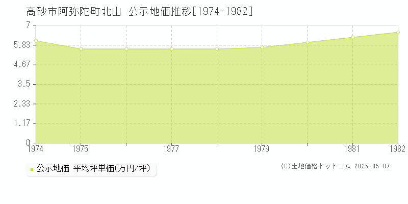 阿弥陀町北山(高砂市)の公示地価推移グラフ(坪単価)[1974-1982年]