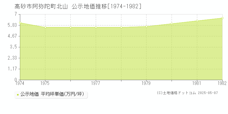 高砂市阿弥陀町北山の地価公示推移グラフ 