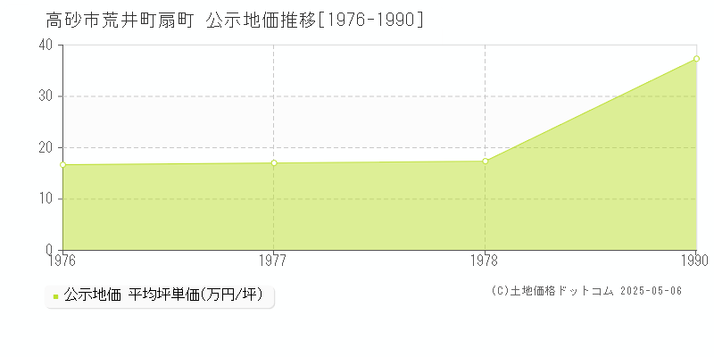荒井町扇町(高砂市)の公示地価推移グラフ(坪単価)[1976-1978年]