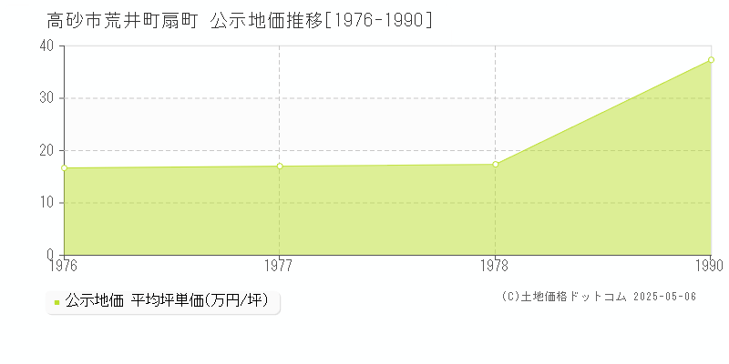 高砂市荒井町扇町の地価公示推移グラフ 