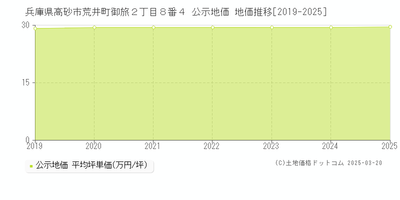兵庫県高砂市荒井町御旅２丁目８番４ 公示地価 地価推移[2019-2025]
