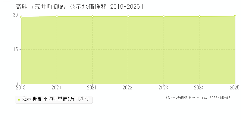 荒井町御旅(高砂市)の公示地価推移グラフ(坪単価)[2019-2025年]
