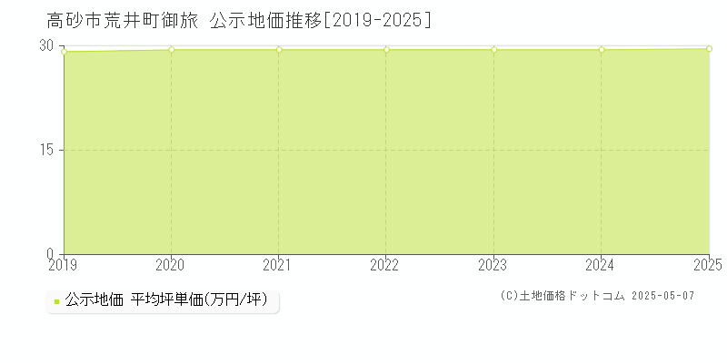 高砂市荒井町御旅の地価公示推移グラフ 