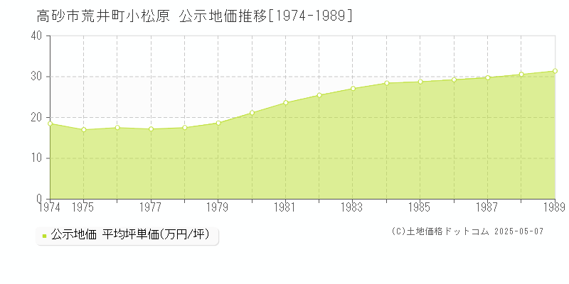 荒井町小松原(高砂市)の公示地価推移グラフ(坪単価)[1974-1989年]